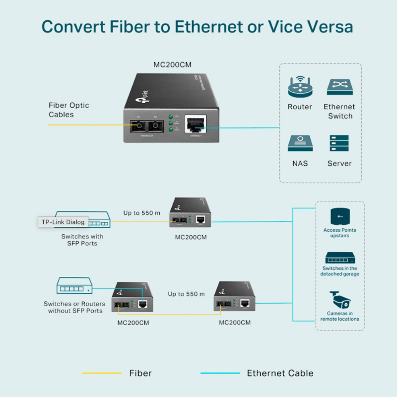 TP-Link MC200CM Gigabit Media Converter (MM/SC)